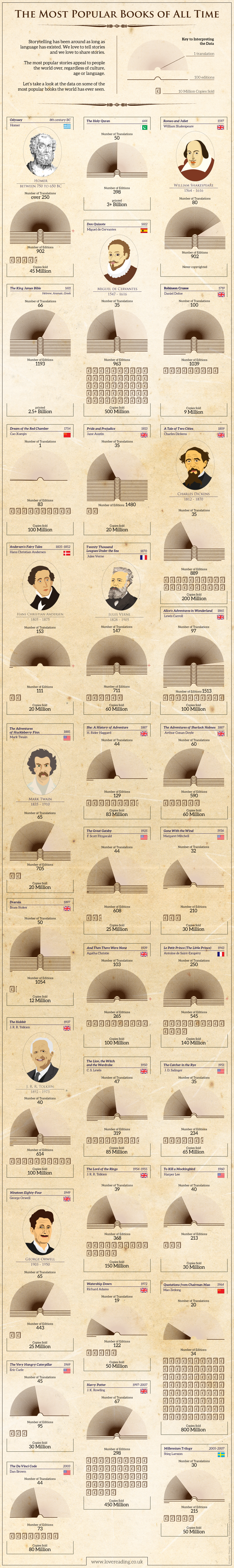 TheMostPopularBooksofAllTime