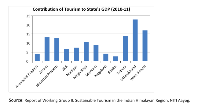 More On Adverse Developmental Impacts >> Unregulated Tourism In The Himalayas Could Have Adverse Effects More On Adverse Developmental Impacts >> Unregulated Tourism In The Himalayas Could Have Adverse Effects