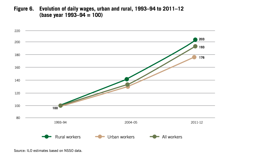 India Average Daily Wage Rate 2019 Data Chart Calendar