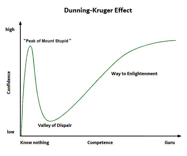 Explaining The Prime Time Noises Through The DunningKruger Effect Youth Ki Awaaz