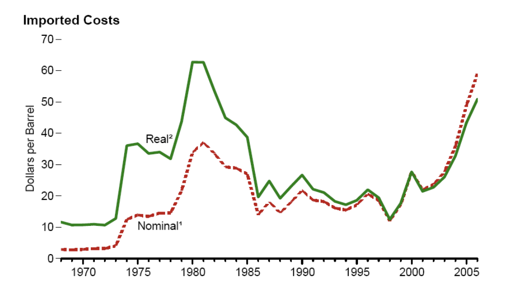 What Is OPEC Oil Price Shock, How It Changed Global Economy